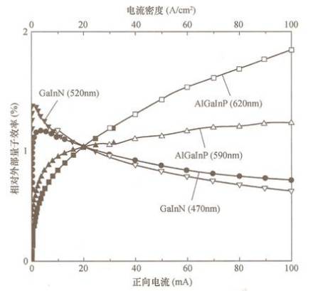 量子效率与电流密度的关系