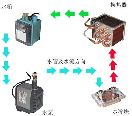 水冷散热系统的组成