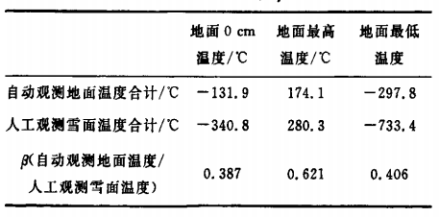表2 有积雷时自动观测地面温度与人工观测雷面温度及其对比值