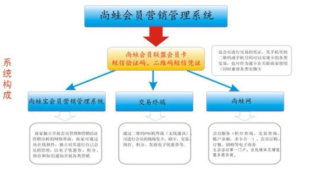 尚蛙会员联盟营销管理系统