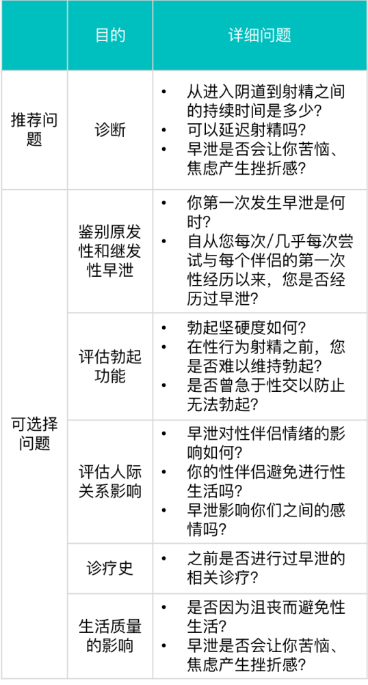 表1 问诊推荐和可选择问题