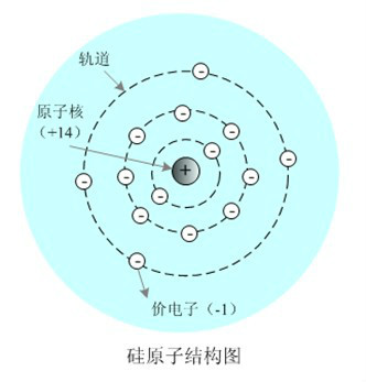 能带原理--原子结构图
