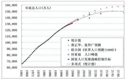 世界人口增长率趋势