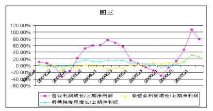 盈余管理
