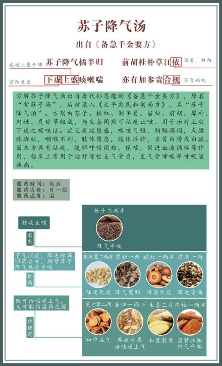 苏子降气汤