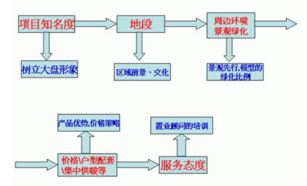 目标客户认知序列及相应对策