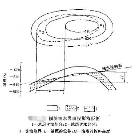 倾斜油水界面投影特征图