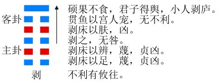 剥卦的结构和卦爻辞