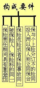 重复保险的构成要件