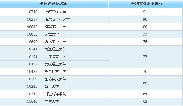 学科排名