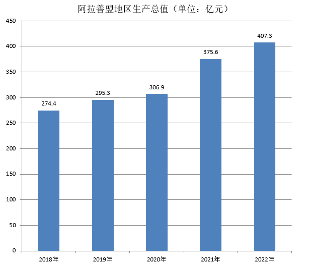 阿拉善盟地区生产总值（2018年~2022年）变化
