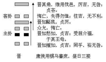 图2：晋卦的结构和卦爻辞