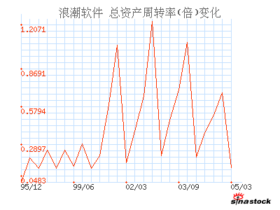 总资产周转率变化