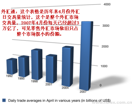 外汇交易量