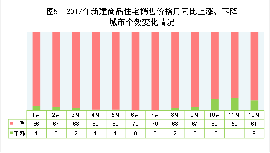 2017年新建商品住宅销售价格月同比上涨、下降 城市个数变化