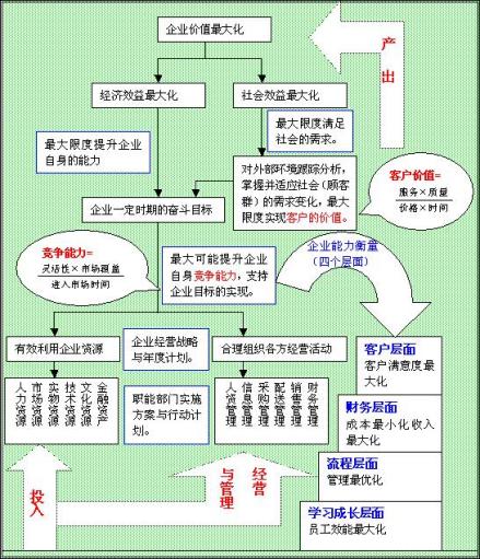企业价值最大化