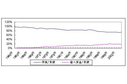 银行负债结构的变化情况