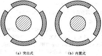 图1 两种结构形式的表面形式转子的磁路结构