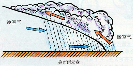 锋面雨形成示意图