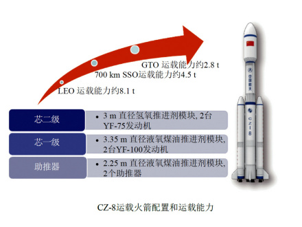 长征八号火箭配置和运载能力 