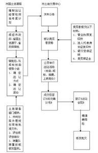 出让流程