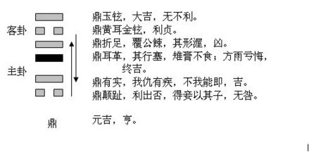 鼎卦的结构与卦爻辞