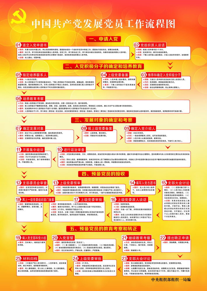 中国共产党发展党员工作流程图/中央组织部组织一局编