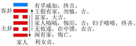家人卦的结构和卦爻辞