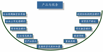 信贷资产证券化