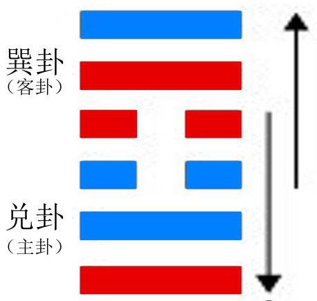 中孚卦