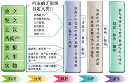 协达档案管理软件功能示意图