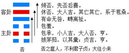 图1 否卦的结构和卦爻辞