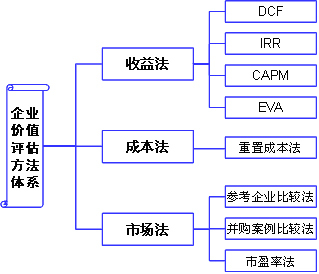 企业价值评估方法体系