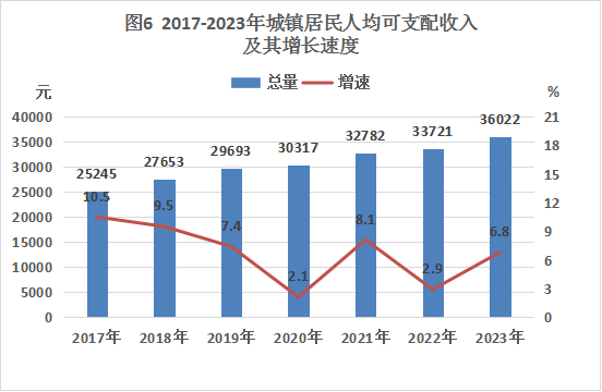 2017——2023年台山市城镇居民人均可支配收入及其增速