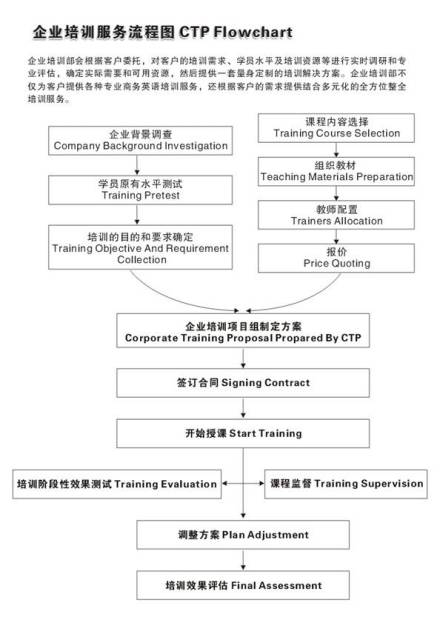 企业培训流程图