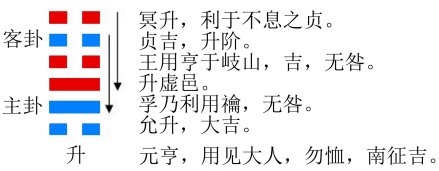 图1 升卦的结构和卦爻辞