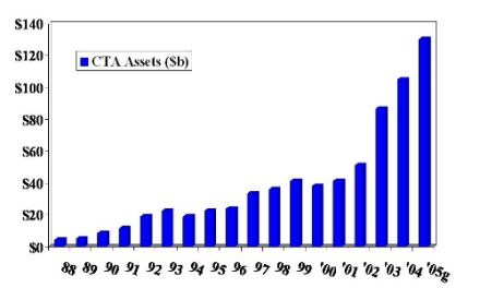 全球CTA基金管理近1500亿美元