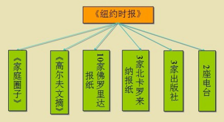 《纽约时报》垄断示意图