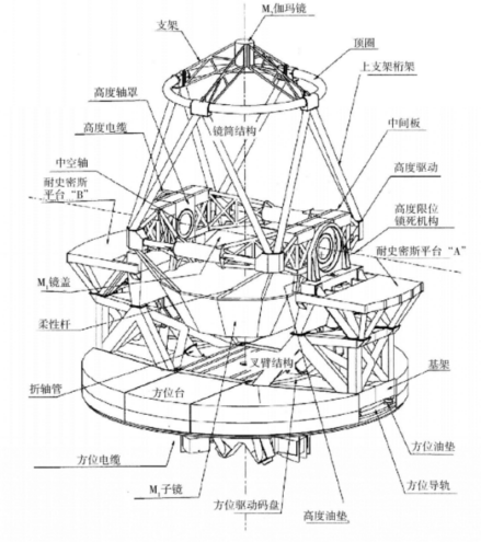 VLT望远镜结构示意图