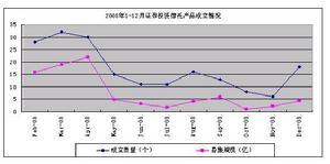 证券投资信托