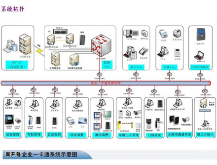企业一卡通拓扑图