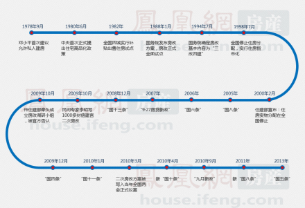 35年房改图