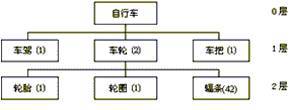 图1自行车产品结构图