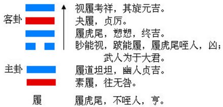 图1 履卦的结构和卦爻辞
