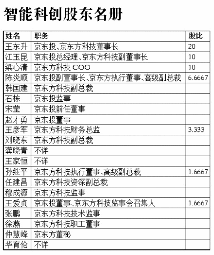 例——智能科创股东名册