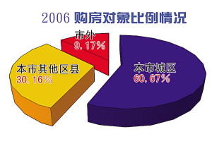 楼市进入买方市场