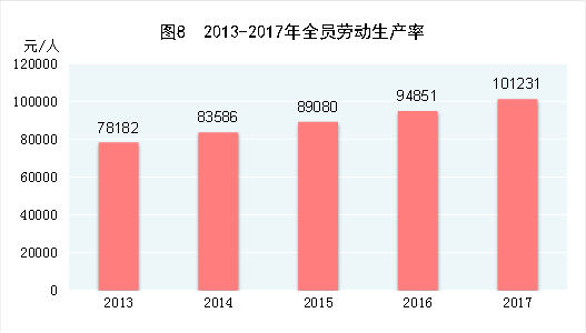 2013-2017年全员劳动生产率