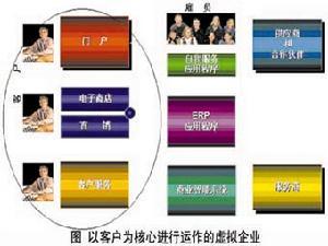 虚拟企业运作平台