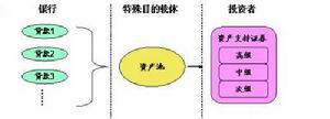 信贷资产证券化