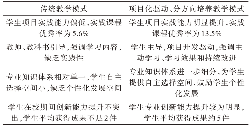 传统教学模式和项目化驱动、分方向培养教学模式对比 